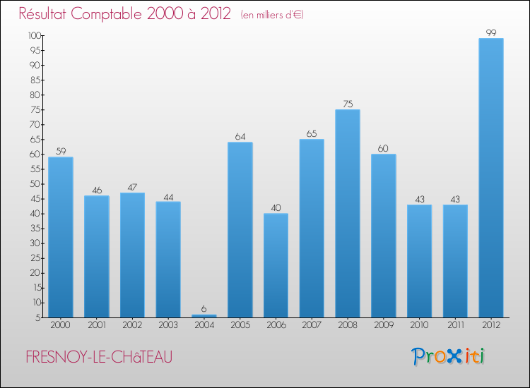 Evolution du résultat comptable pour la commune de FRESNOY-LE-CHâTEAU de 2000 à 2012 Evolution du résultat comptable pour FRESNOY-LE-CHâTEAU de 2000 à 2012