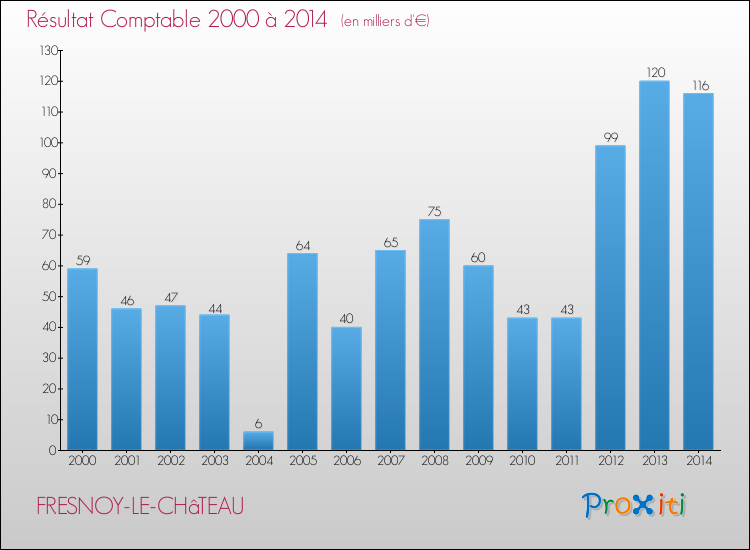 Evolution du résultat comptable pour la commune de FRESNOY-LE-CHâTEAU de 2000 à 2014 Evolution du résultat comptable pour FRESNOY-LE-CHâTEAU de 2000 à 2014