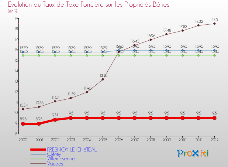 Evolution du taux de la taxe foncière sur le bati pour FRESNOY-LE-CHâTEAU et les communes proches de 2000 à 2012 Comparaison des taux de taxe foncière sur le bati pour FRESNOY-LE-CHâTEAU et les communes voisines de 2000 à 2012