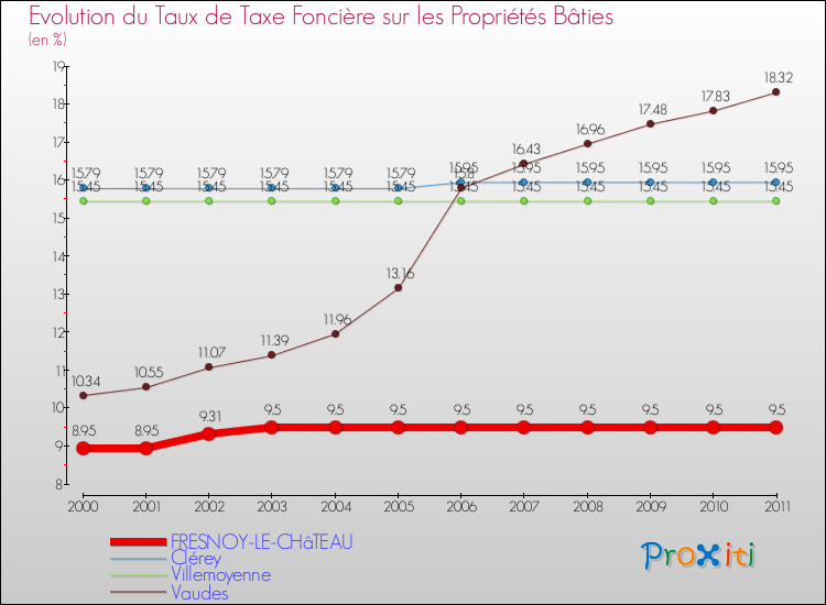 Evolution du taux de la taxe foncière sur le bati pour FRESNOY-LE-CHâTEAU et les communes proches Comparaison des taux de taxe foncière sur le bati pour FRESNOY-LE-CHâTEAU et les communes voisines