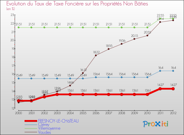 Evolution du taux de la taxe foncière sur les immeubles et terrains non batis pour FRESNOY-LE-CHâTEAU et les communes proches de 2000 à 2012 Comparaison des taux de la taxe foncière sur les immeubles et terrains non batis pour FRESNOY-LE-CHâTEAU et les communes voisines de 2000 à 2012