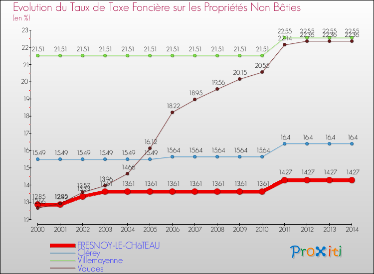 Evolution du taux de la taxe foncière sur les immeubles et terrains non batis pour FRESNOY-LE-CHâTEAU et les communes proches de 2000 à 2014 Comparaison des taux de la taxe foncière sur les immeubles et terrains non batis pour FRESNOY-LE-CHâTEAU et les communes voisines de 2000 à 2014