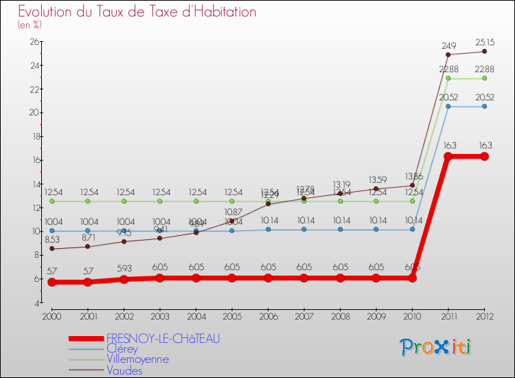 Evolution du taux de la taxe d'habitation pour FRESNOY-LE-CHâTEAU et les communes proches Comparaison des taux de la taxe d'habitation pour FRESNOY-LE-CHâTEAU et les communes voisines