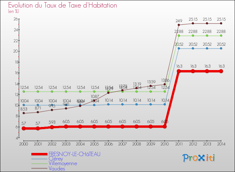 Evolution du taux de la taxe d'habitation pour FRESNOY-LE-CHâTEAU et les communes proches de 2000 à 2014 Comparaison des taux de la taxe d'habitation pour FRESNOY-LE-CHâTEAU et les communes voisines de 2000 à 2014