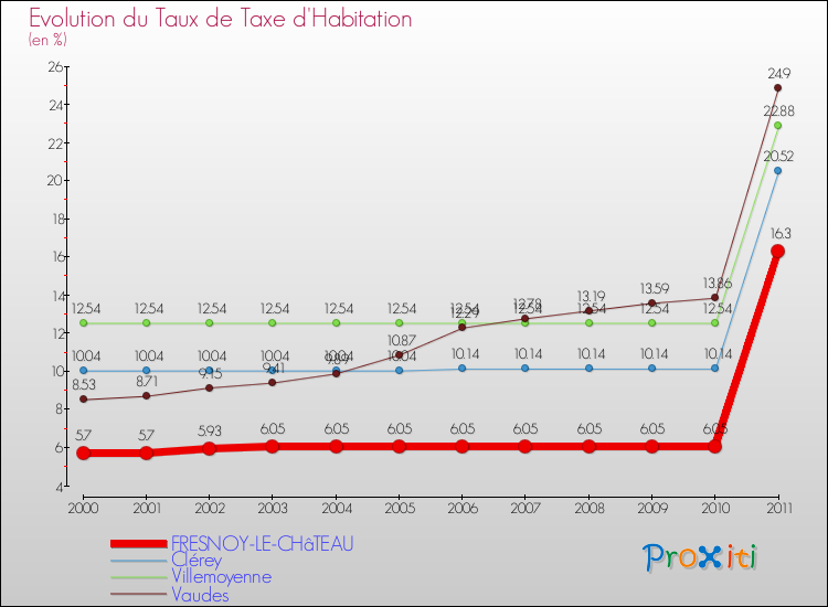 Evolution du taux de la taxe d'habitation pour FRESNOY-LE-CHâTEAU et les communes proches Comparaison des taux de la taxe d'habitation pour FRESNOY-LE-CHâTEAU et les communes voisines