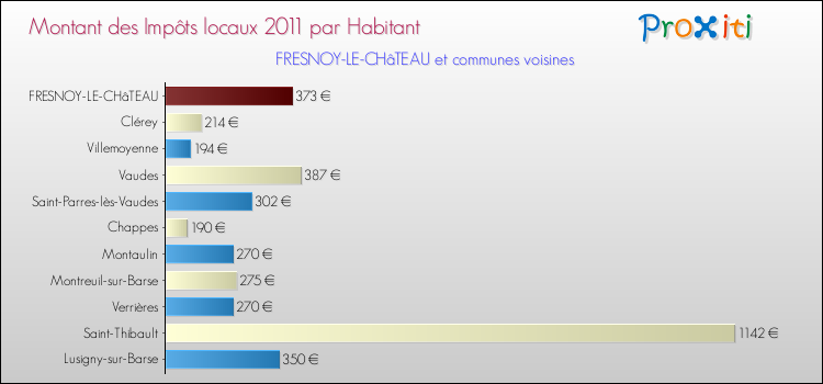 Montant des impôts locaux par Habitant pour FRESNOY-LE-CHâTEAU et les communes proches Comparaison des impôts locaux par habitant pour FRESNOY-LE-CHâTEAU et les communes voisines