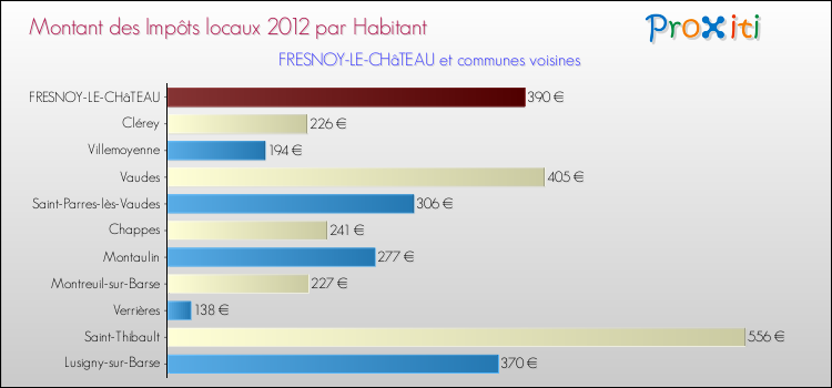 Montant des impôts locaux par Habitant pour FRESNOY-LE-CHâTEAU et les communes proches Comparaison des impôts locaux par habitant pour FRESNOY-LE-CHâTEAU et les communes voisines
