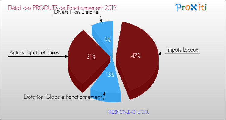 Décomposition du Budget de Fonctionnement 2012 de la commune de FRESNOY-LE-CHâTEAU Budget de Fonctionnement 2012 pour la commune de FRESNOY-LE-CHâTEAU