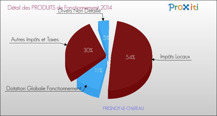 Décomposition du Budget de Fonctionnement 2014 de la commune de FRESNOY-LE-CHâTEAU Budget de Fonctionnement 2014 pour la commune de FRESNOY-LE-CHâTEAU