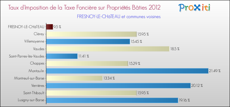 Taux d'imposition de la taxe foncière sur le bati 2012 pour FRESNOY-LE-CHâTEAU et les communes proches Comparaison des taux d'imposition de la taxe foncière sur le bati 2012 pour FRESNOY-LE-CHâTEAU et les communes voisines