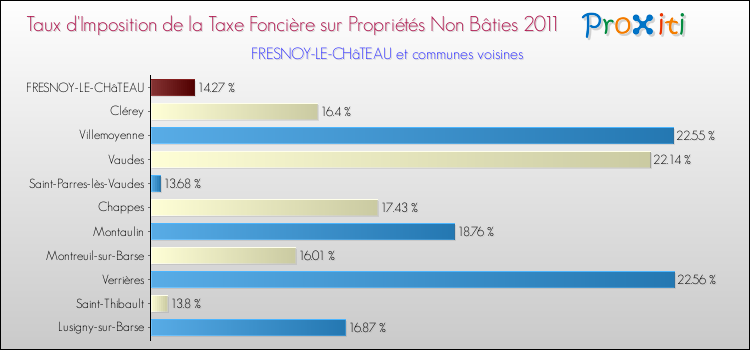 Taux d'imposition de la taxe foncière sur les immeubles et terrains non batis 2011 pour FRESNOY-LE-CHâTEAU et les communes proches Comparaison des taux d'imposition de la taxe foncière sur les immeubles et terrains non batis 2011 pour FRESNOY-LE-CHâTEAU et les communes voisines