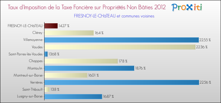 Taux d'imposition de la taxe foncière sur les immeubles et terrains non batis 2012 pour FRESNOY-LE-CHâTEAU et les communes proches Comparaison des taux d'imposition de la taxe foncière sur les immeubles et terrains non batis 2012 pour FRESNOY-LE-CHâTEAU et les communes voisines