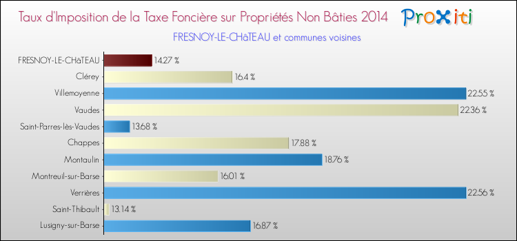 Taux d'imposition de la taxe foncière sur les immeubles et terrains non batis 2014 pour FRESNOY-LE-CHâTEAU et les communes proches Comparaison des taux d'imposition de la taxe foncière sur les immeubles et terrains non batis 2014 pour FRESNOY-LE-CHâTEAU et les communes voisines