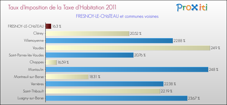 Taux d'imposition de la taxe d'habitation 2011 pour FRESNOY-LE-CHâTEAU et les communes proches Comparaison des taux d'imposition de la taxe d'habitation 2011 pour FRESNOY-LE-CHâTEAU et les communes voisines