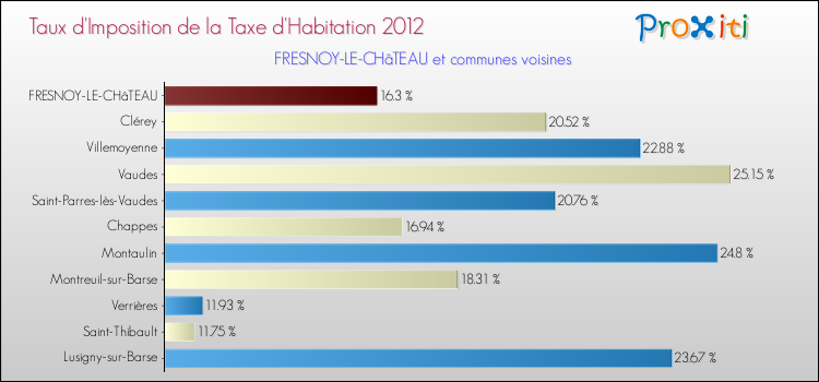 Taux d'imposition de la taxe d'habitation 2012 pour FRESNOY-LE-CHâTEAU et les communes proches Comparaison des taux d'imposition de la taxe d'habitation 2012 pour FRESNOY-LE-CHâTEAU et les communes voisines