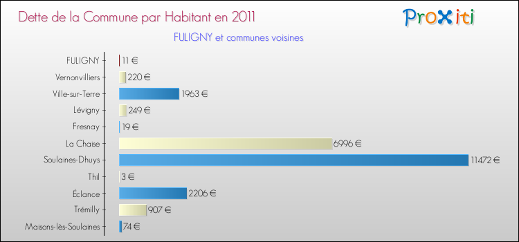 Dette par habitant de la commune en 2011 pour FULIGNY et les communes proches Comparaison de la dette par habitant de la commune en 2011 pour FULIGNY et les communes voisines