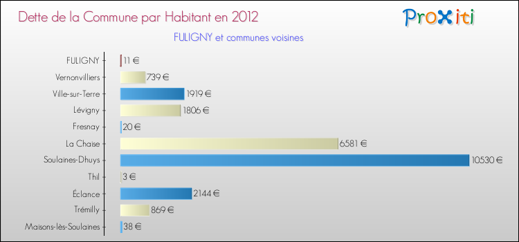 Dette par habitant de la commune en 2012 pour FULIGNY et les communes proches Comparaison de la dette par habitant de la commune en 2012 pour FULIGNY et les communes voisines