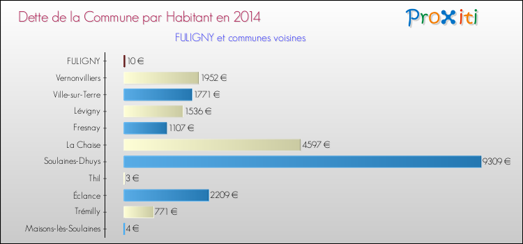 Dette par habitant de la commune en 2014 pour FULIGNY et les communes proches Comparaison de la dette par habitant de la commune en 2014 pour FULIGNY et les communes voisines