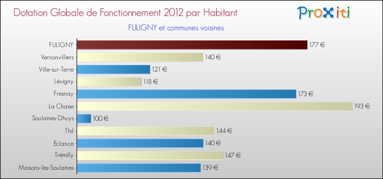 Montant des dotations globales de fonctionnement DGF par Habitant pour FULIGNY et les communes proches Comparaison des des dotations globales de fonctionnement DGF par habitant pour FULIGNY et les communes voisines
