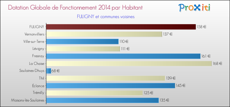 Montant des dotations globales de fonctionnement DGF par Habitant pour FULIGNY et les communes proches en 2014. Comparaison des des dotations globales de fonctionnement DGF par habitant pour FULIGNY et les communes voisines en 2014.