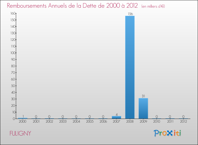 Evolution de l'annuité de la dette pour la commune de FULIGNY de 2000 à 2012 Annuités de la dette pour FULIGNY de 2000 à 2012