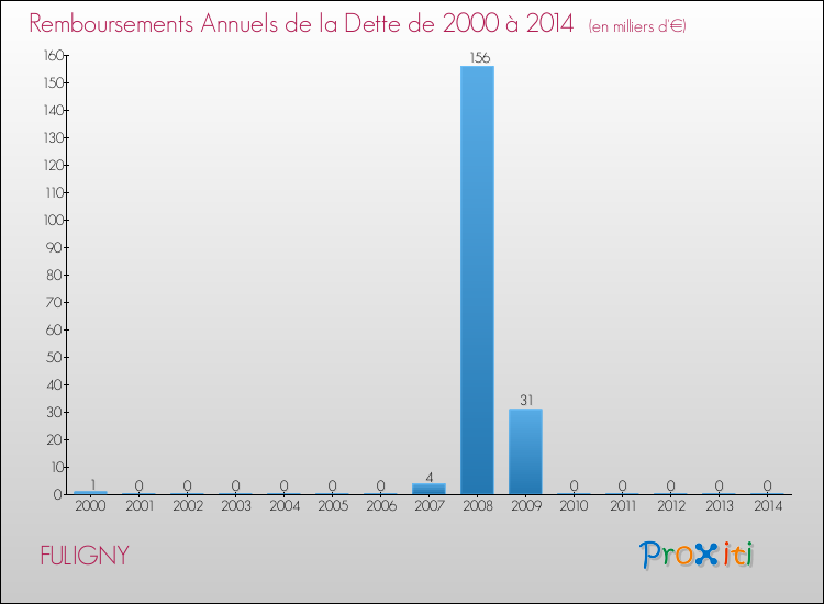 Evolution de l'annuité de la dette pour la commune de FULIGNY de 2000 à 2014 Annuités de la dette pour FULIGNY de 2000 à 2014
