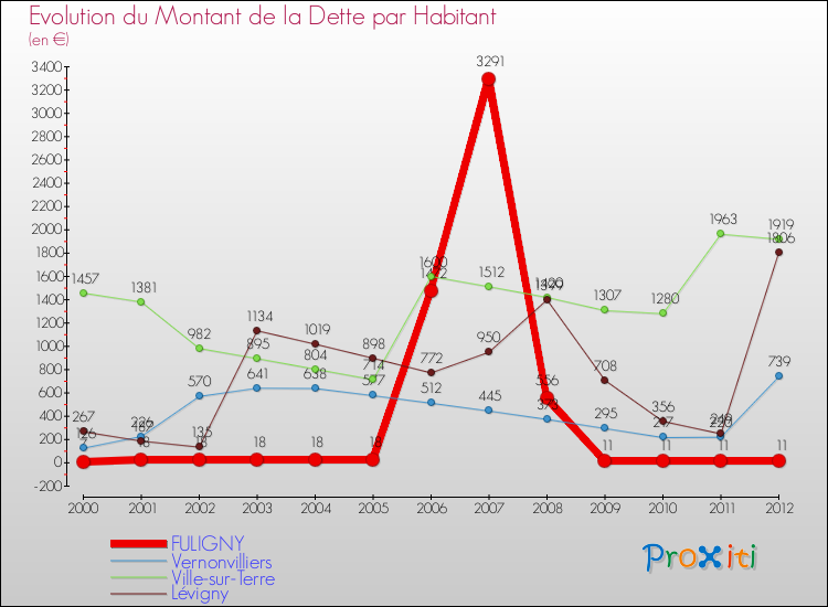 Evolution de la dette par habitant pour la commune de FULIGNY et les communes proches de 2000 à 2012 Comparaison de la dette par habitant pour FULIGNY et les communes voisines de 2000 à 2012