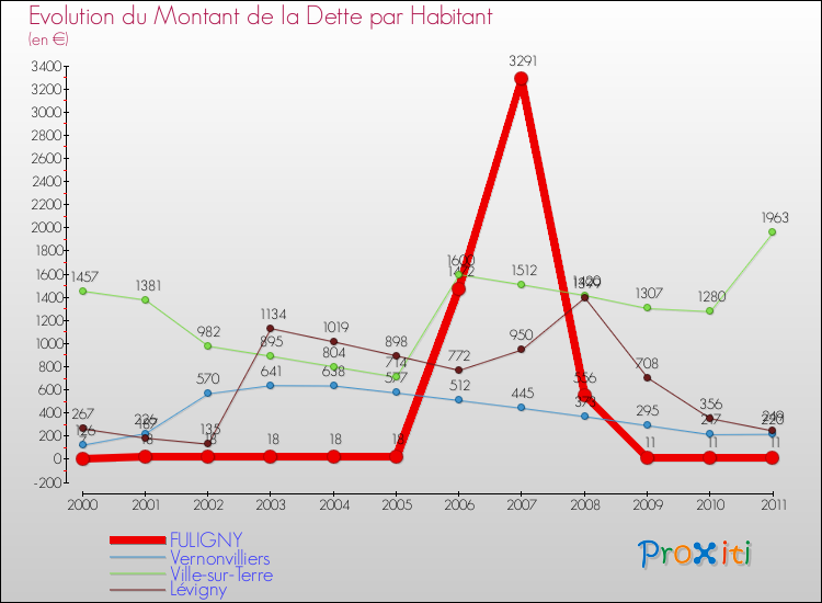 Evolution de la dette par habitant pour la commune de FULIGNY et les communes proches Comparaison de la dette par habitant pour FULIGNY et les communes voisines