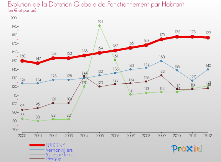 Evolution et montant de la dotation globale de fonctionnement par Habitant pour FULIGNY et les communes proches Comparaison des dotations globales de fonctionnement par habitant pour FULIGNY et les communes voisines