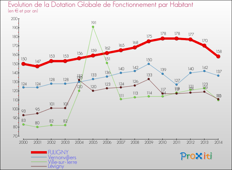 Evolution et montant de la dotation globale de fonctionnement par Habitant pour FULIGNY et les communes proches de 2000 à 2014. Comparaison des dotations globales de fonctionnement par habitant pour FULIGNY et les communes voisines de 2000 à 2014.