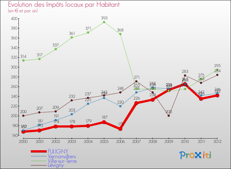 Evolution et montant des impôts locaux par Habitant pour FULIGNY et les communes proches Comparaison des impôts locaux par habitant pour FULIGNY et les communes voisines