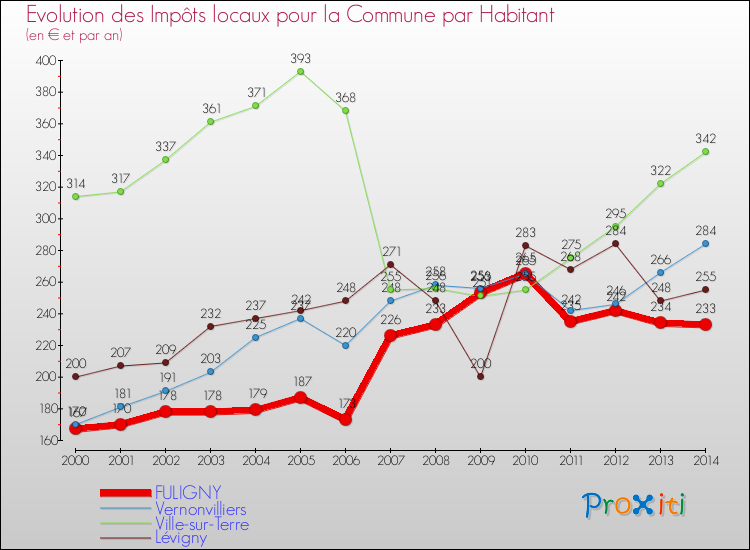 Evolution et montant des impôts locaux par Habitant pour FULIGNY et les communes proches de 2000 à 2014 Comparaison des impôts locaux par habitant pour FULIGNY et les communes voisines de 2000 à 2014