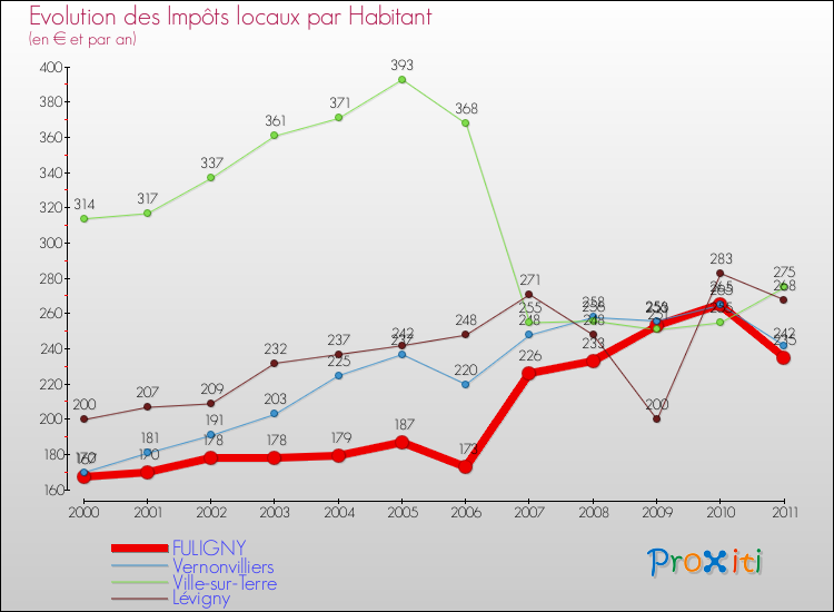 Evolution et montant des impôts locaux par Habitant pour FULIGNY et les communes proches Comparaison des impôts locaux par habitant pour FULIGNY et les communes voisines