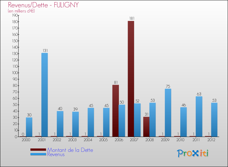 Evolution comparée de la dette et des revenus pour la commune de FULIGNY de 2000 à 2012 Comparaison de la dette et des revenus pour FULIGNY de 2000 à 2012