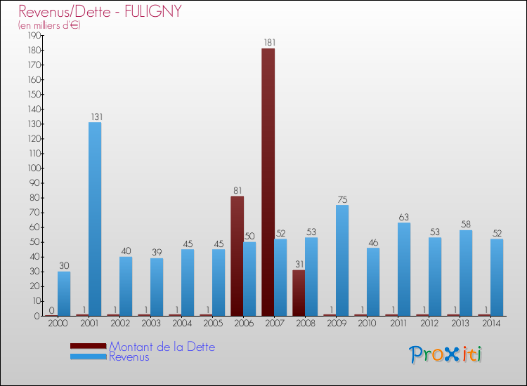 Evolution comparée de la dette et des revenus pour la commune de FULIGNY de 2000 à 2014 Comparaison de la dette et des revenus pour FULIGNY de 2000 à 2014