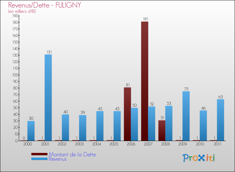 Evolution comparée de la dette et des revenus pour la commune de FULIGNY de 2000 à 2011 Comparaison de la dette et des revenus pour FULIGNY de 2000 à 2011