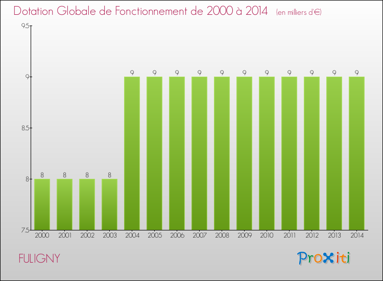 Evolution du montant de la Dotation Globale de Fonctionnement pour la commune de FULIGNY de 2000 à 2014 Evolution du montant de la Dotation Globale de Fonctionnement pour FULIGNY de 2000 à 2014