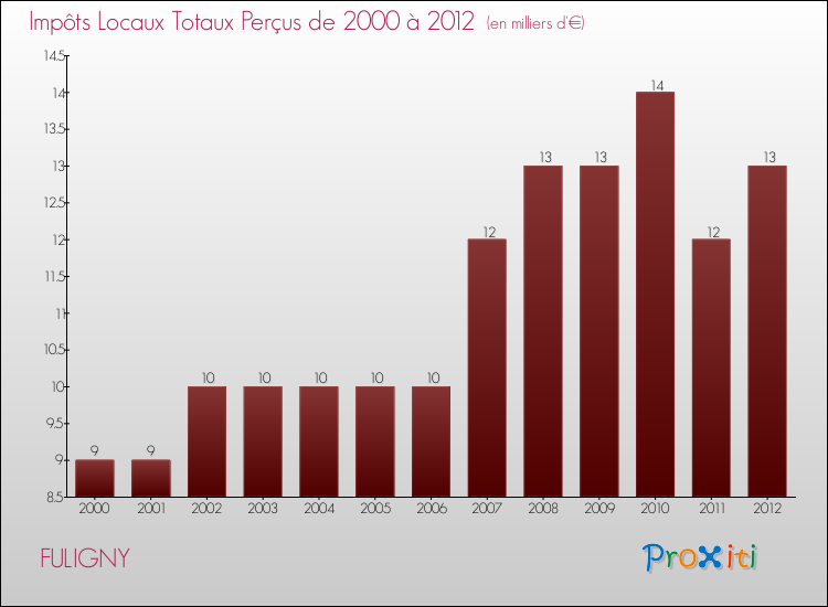 Evolution des Impôts Locaux pour la commune de FULIGNY de 2000 à 2012 Evolution des Impôts Locaux pour FULIGNY de 2000 à 2012