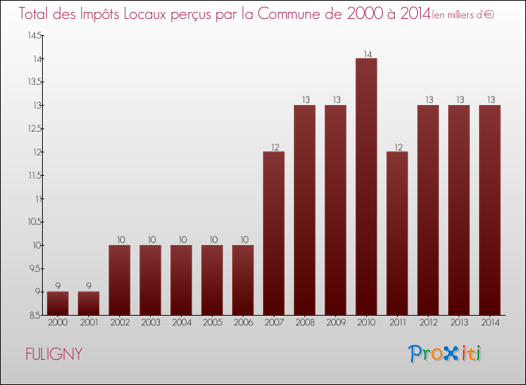 Evolution des Impôts Locaux pour la commune de FULIGNY de 2000 à 2014 Evolution des Impôts Locaux pour FULIGNY de 2000 à 2014