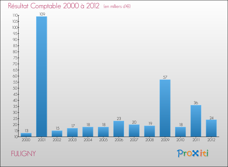 Evolution du résultat comptable pour la commune de FULIGNY de 2000 à 2012 Evolution du résultat comptable pour FULIGNY de 2000 à 2012