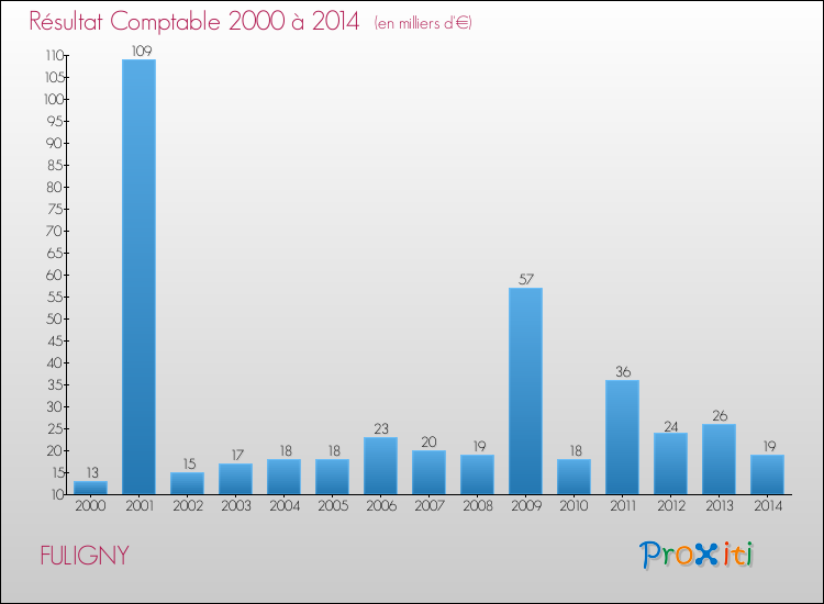 Evolution du résultat comptable pour la commune de FULIGNY de 2000 à 2014 Evolution du résultat comptable pour FULIGNY de 2000 à 2014