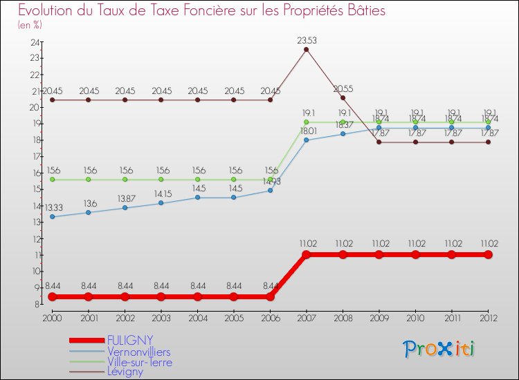 Evolution du taux de la taxe foncière sur le bati pour FULIGNY et les communes proches de 2000 à 2012 Comparaison des taux de taxe foncière sur le bati pour FULIGNY et les communes voisines de 2000 à 2012
