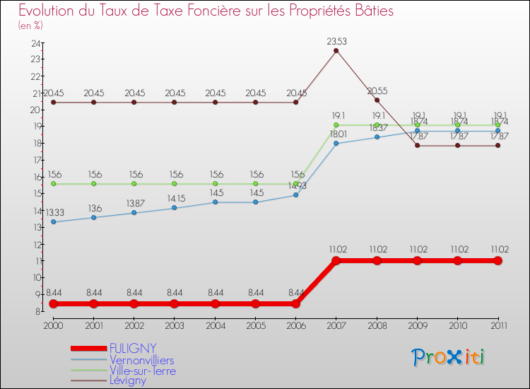 Evolution du taux de la taxe foncière sur le bati pour FULIGNY et les communes proches Comparaison des taux de taxe foncière sur le bati pour FULIGNY et les communes voisines