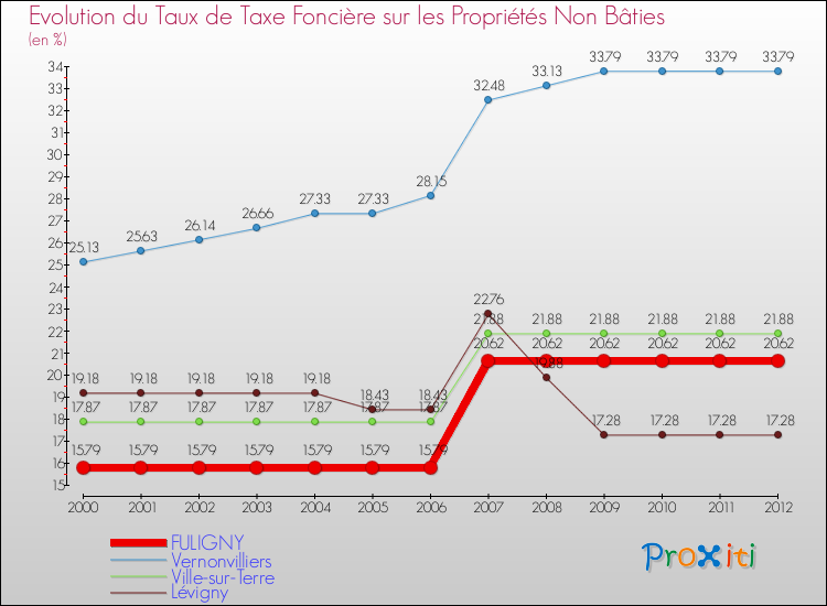 Evolution du taux de la taxe foncière sur les immeubles et terrains non batis pour FULIGNY et les communes proches de 2000 à 2012 Comparaison des taux de la taxe foncière sur les immeubles et terrains non batis pour FULIGNY et les communes voisines de 2000 à 2012