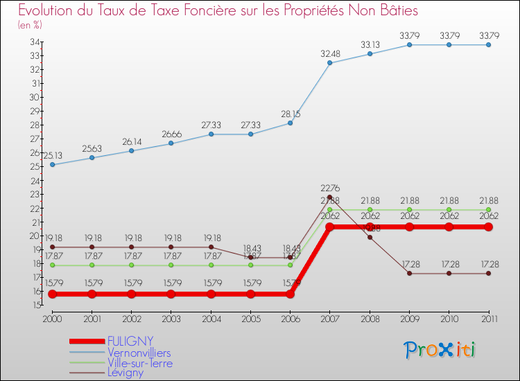 Evolution du taux de la taxe foncière sur les immeubles et terrains non batis pour FULIGNY et les communes proches Comparaison des taux de la taxe foncière sur les immeubles et terrains non batis pour FULIGNY et les communes voisines