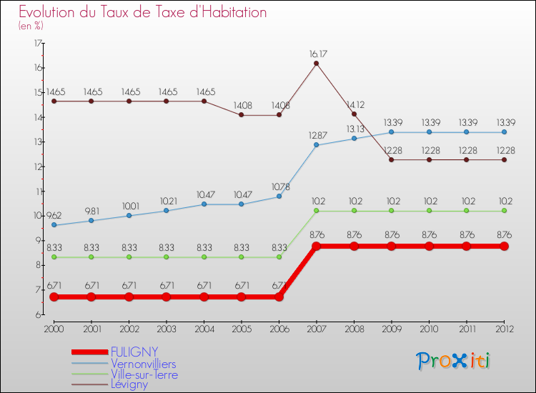 Evolution du taux de la taxe d'habitation pour FULIGNY et les communes proches Comparaison des taux de la taxe d'habitation pour FULIGNY et les communes voisines