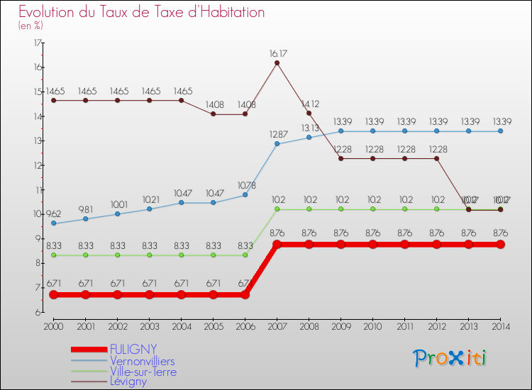 Evolution du taux de la taxe d'habitation pour FULIGNY et les communes proches de 2000 à 2014 Comparaison des taux de la taxe d'habitation pour FULIGNY et les communes voisines de 2000 à 2014