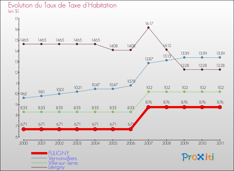 Evolution du taux de la taxe d'habitation pour FULIGNY et les communes proches Comparaison des taux de la taxe d'habitation pour FULIGNY et les communes voisines