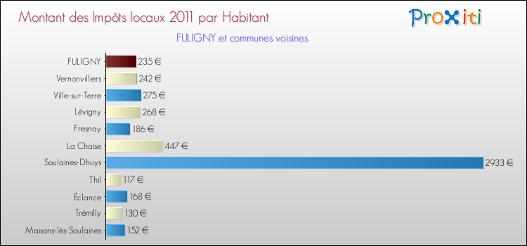 Montant des impôts locaux par Habitant pour FULIGNY et les communes proches Comparaison des impôts locaux par habitant pour FULIGNY et les communes voisines