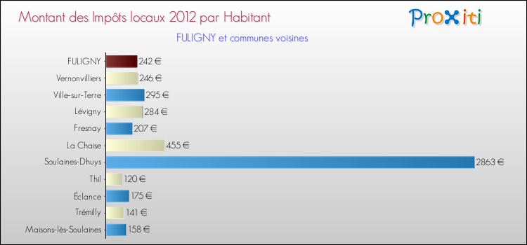Montant des impôts locaux par Habitant pour FULIGNY et les communes proches Comparaison des impôts locaux par habitant pour FULIGNY et les communes voisines